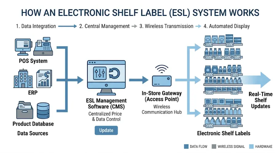 Diagram showing how an ESL system connects POS, software, gateways, and digital price tags