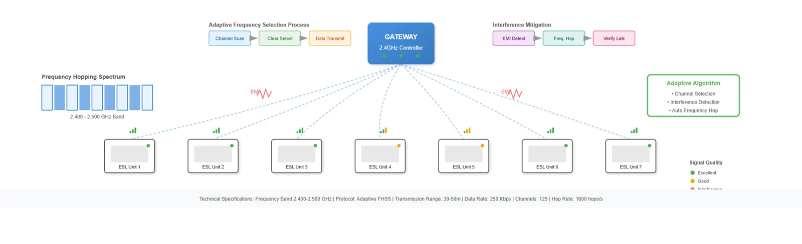 Advanced Communication Architecture in Electronic Shelf Labeling Networks